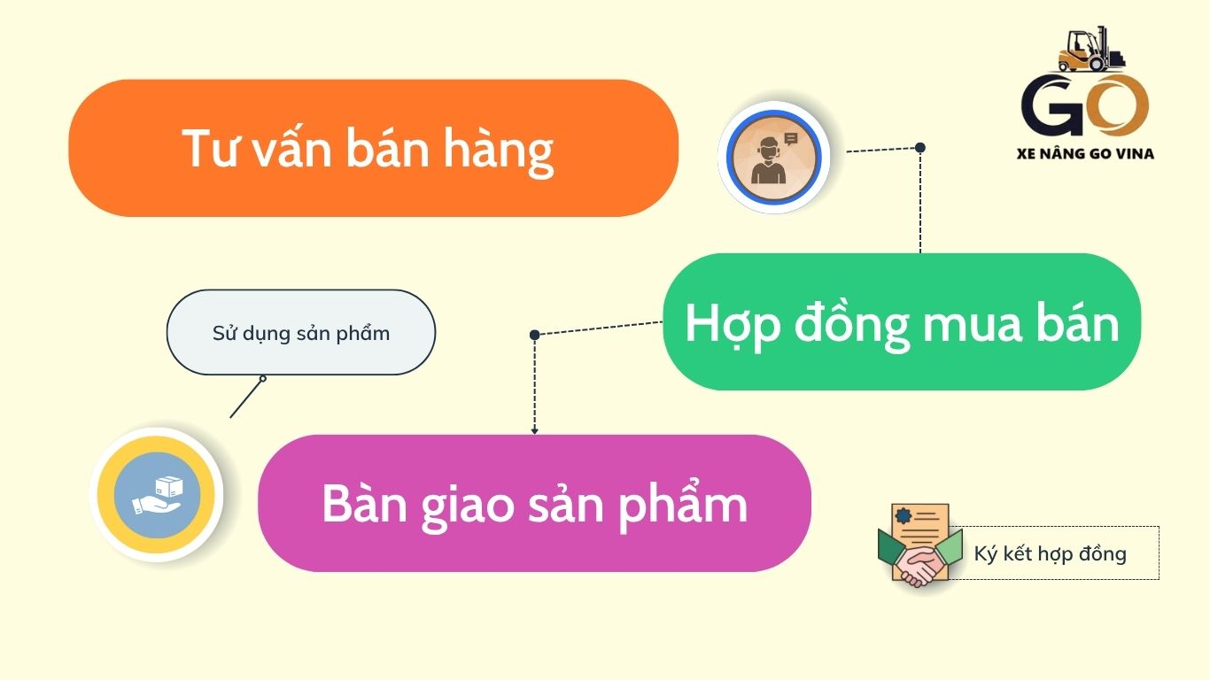 jkvforklift-quy-trinh-ban-hang